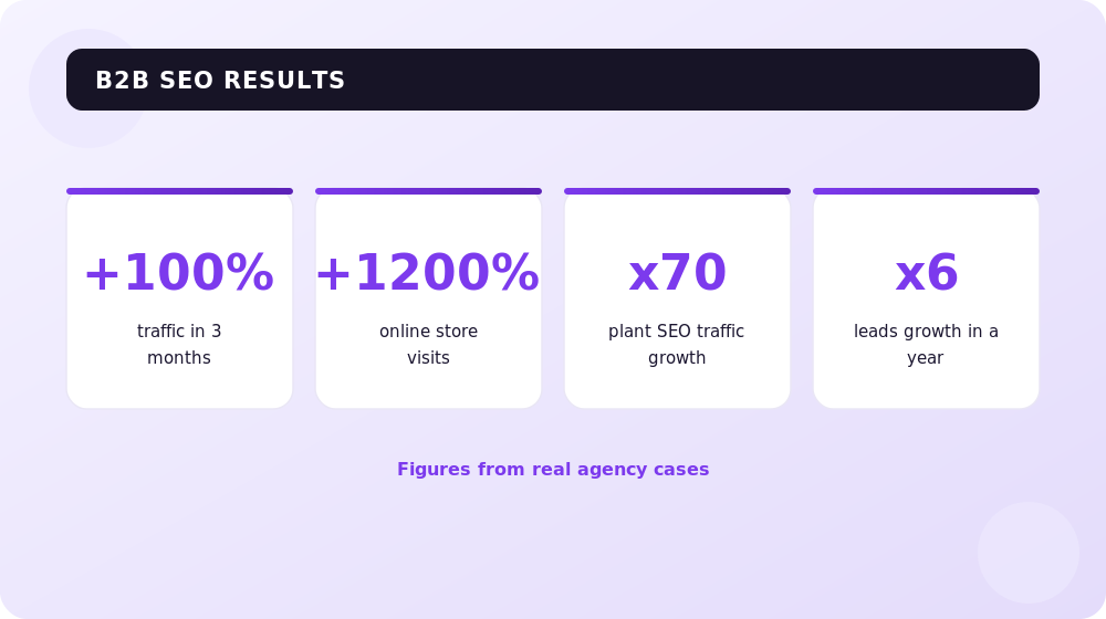 Comparing two growth strategies: investing in traffic versus investing in conversion.