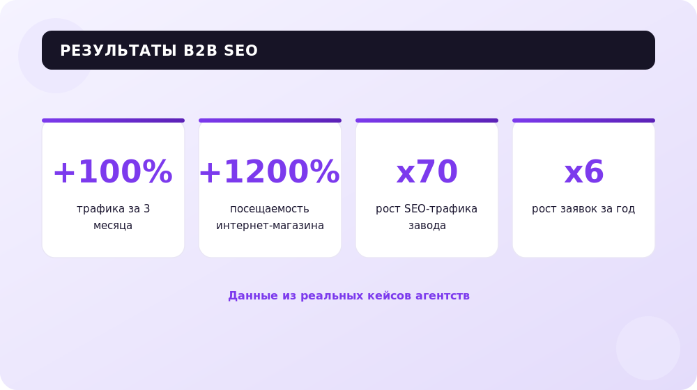 Сравнение двух стратегий роста: вложения в трафик против вложений в конверсию.