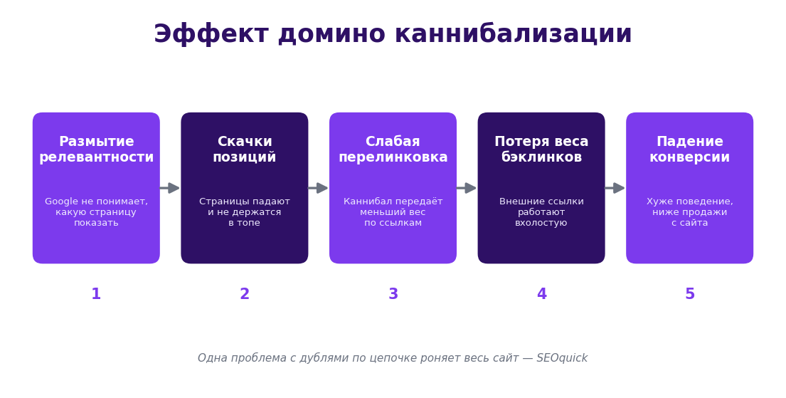Эффект домино каннибализации: размытие релевантности ведёт к скачкам позиций, потере веса перелинковки, обесцениванию бэклинков и падению конверсии