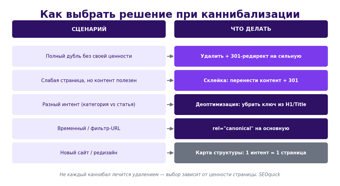 Матрица решений при каннибализации: какой сценарий требует 301-редиректа, склейки контента, деоптимизации или canonical