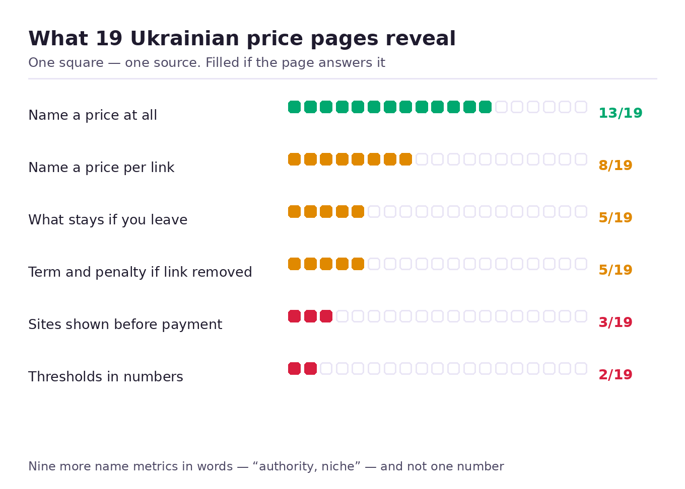What 19 Ukrainian link building price lists disclose: 13 name a price, 8 a price per link, 3 the list of donor sites, 2 selection thresholds, 5 the fate of the links, 5 a guarantee