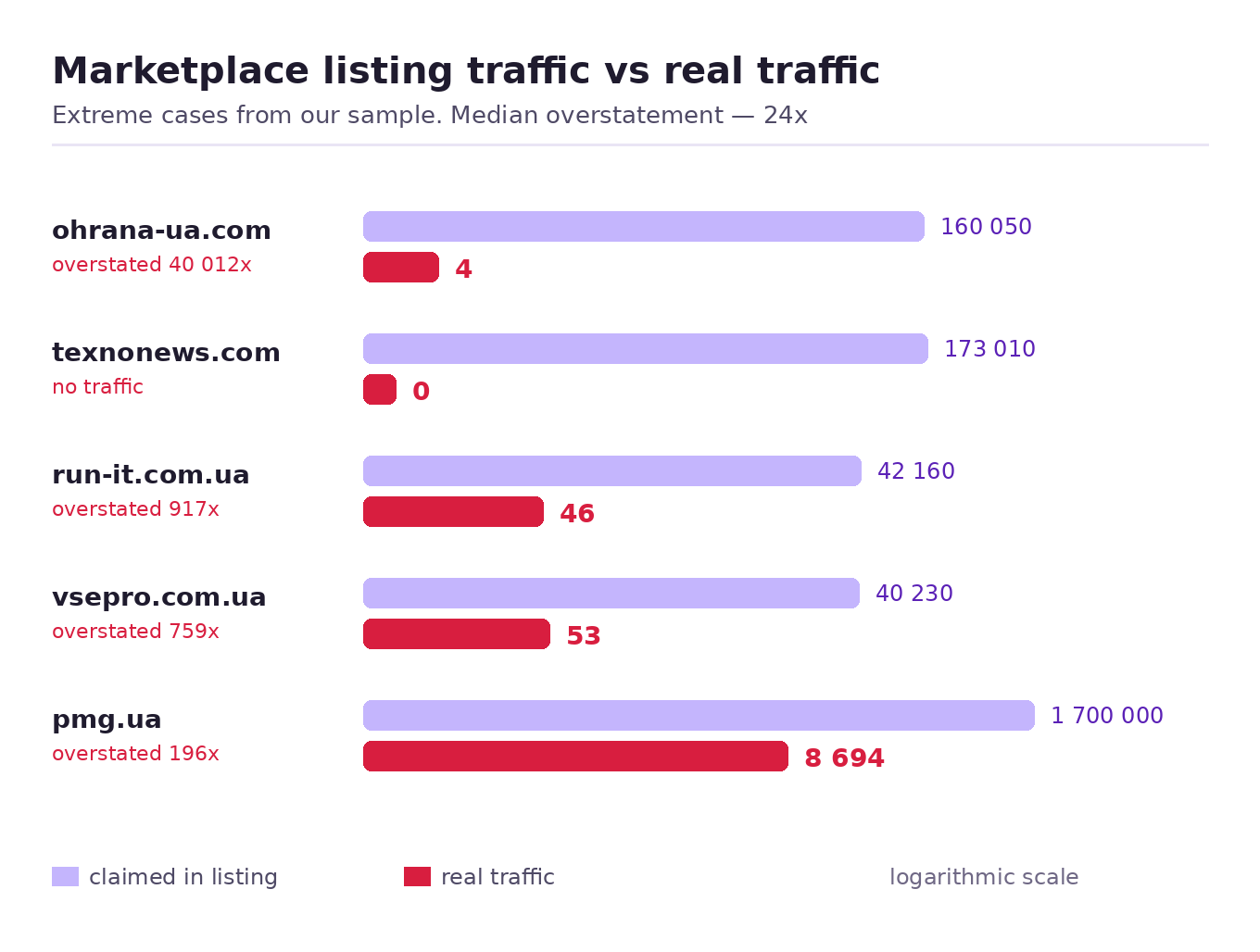 Сравнение заявленного в карточке биржи трафика с реальным по данным SE Ranking: расхождение в десятки и тысячи раз