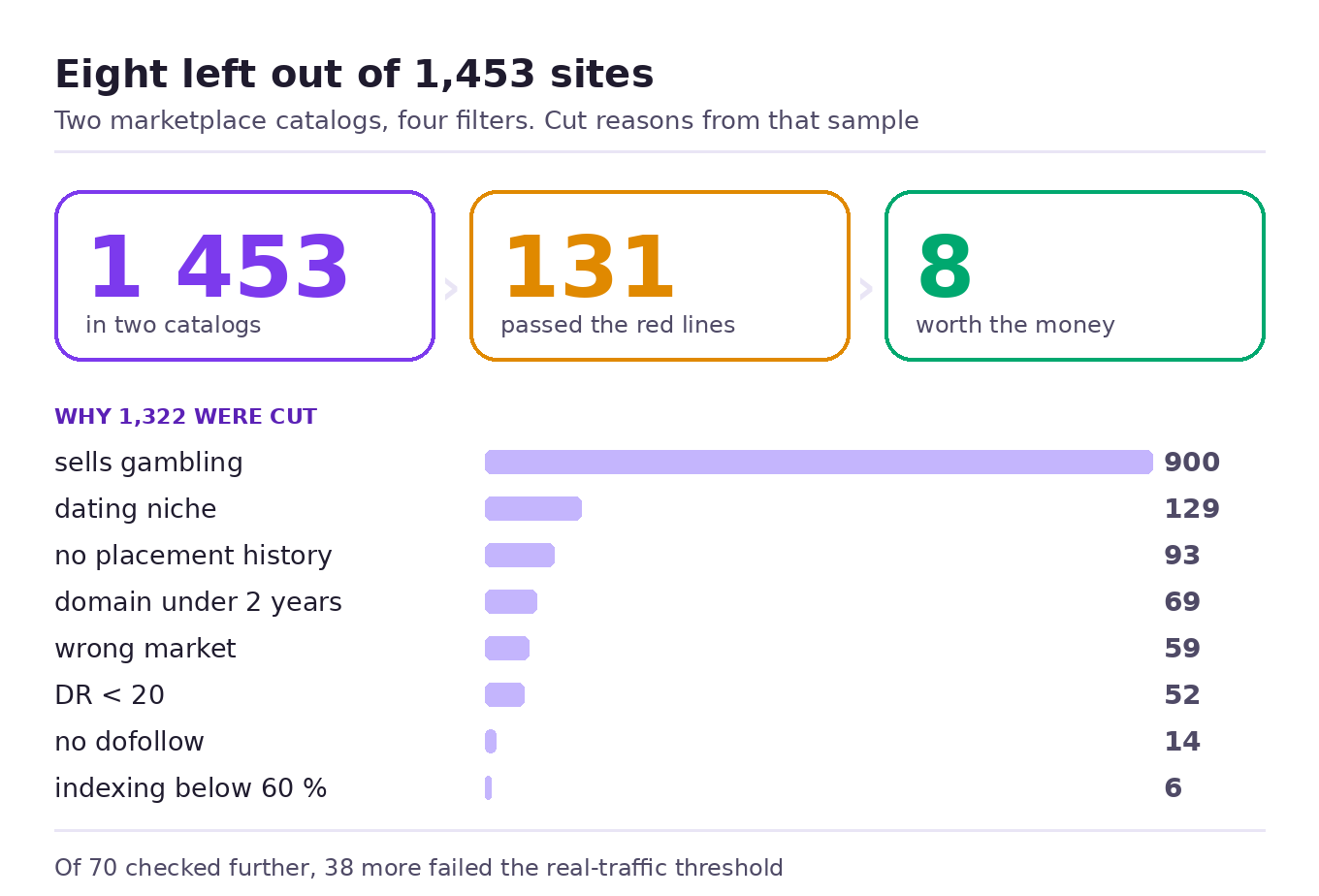 Воронка отбора площадок: 1453 уникальные площадки, 131 прошла красные линии, 8 остались после проверки трафика и тематики