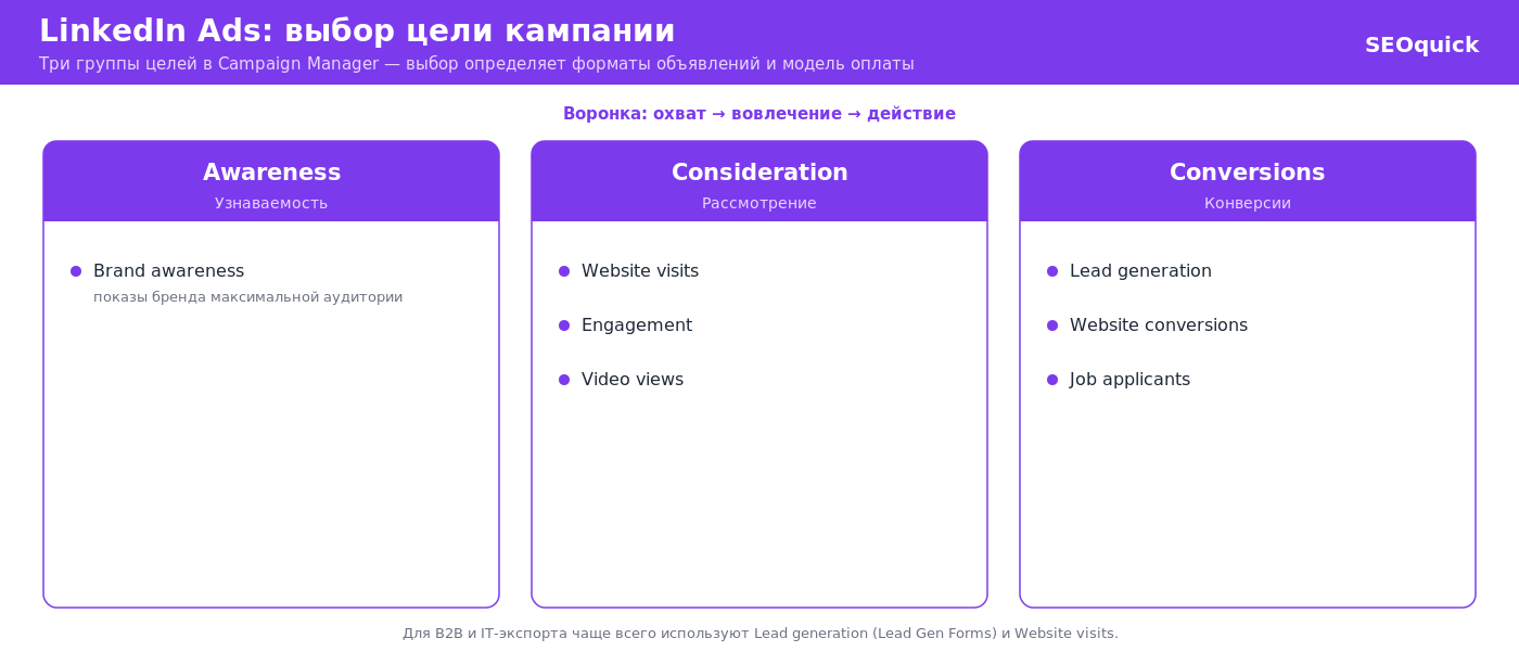 Экран выбора цели кампании в LinkedIn Campaign Manager: Awareness, Consideration и Conversions