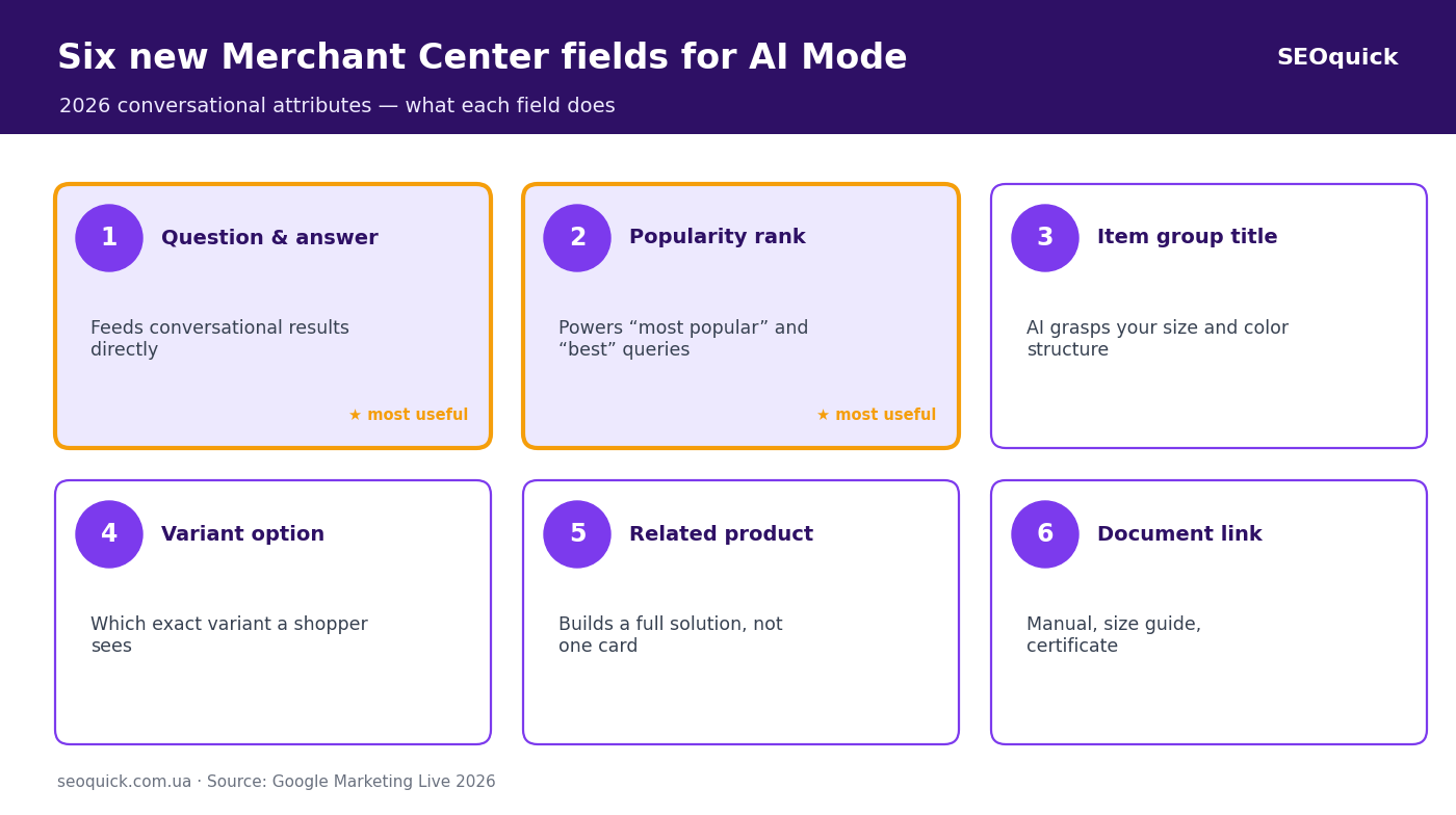 Six Merchant Center conversational attributes: question and answer, popularity rank, variants, related products, documents