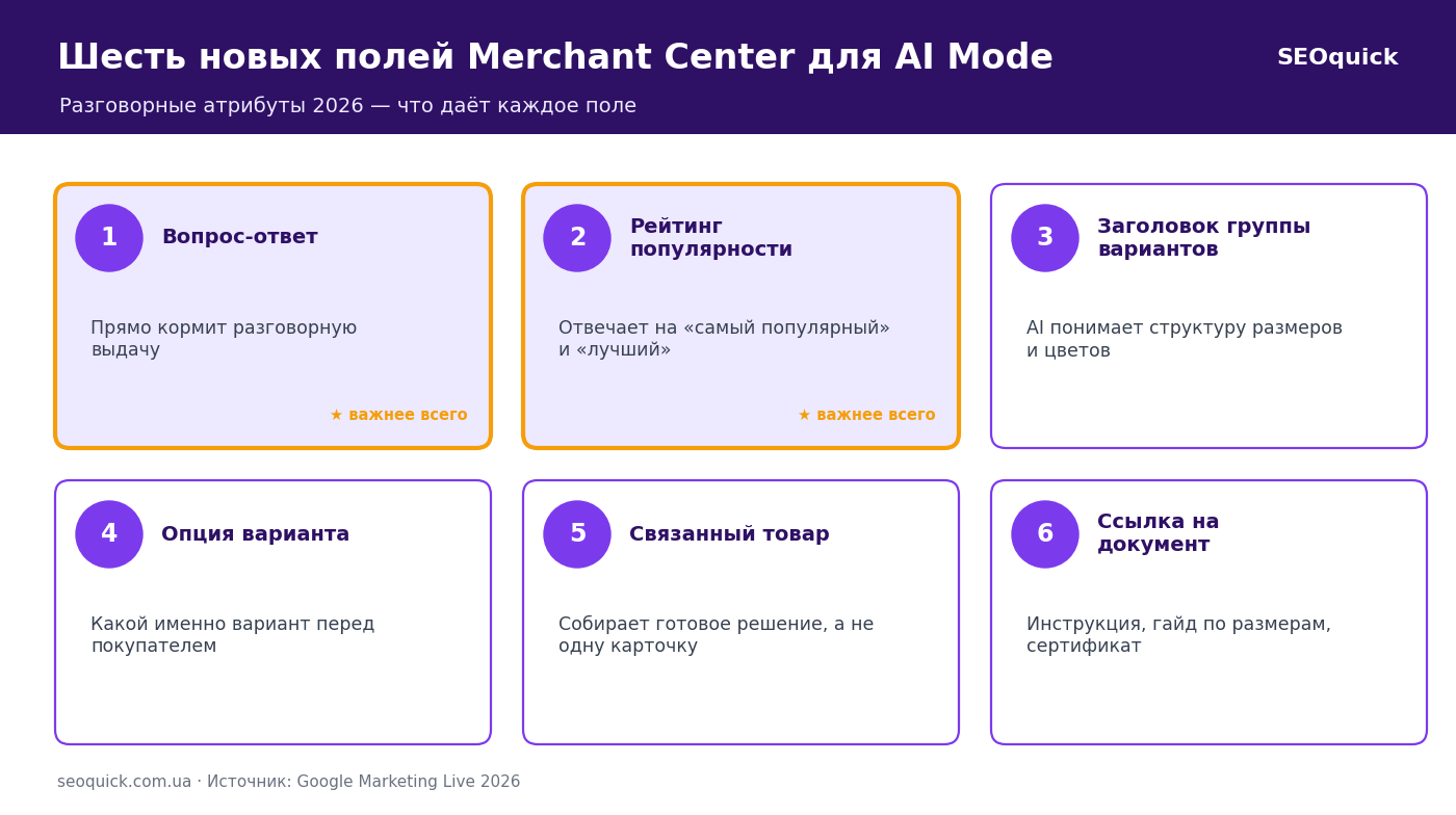 Шесть разговорных атрибутов Merchant Center: вопрос-ответ, рейтинг популярности, варианты, связанные товары, документы