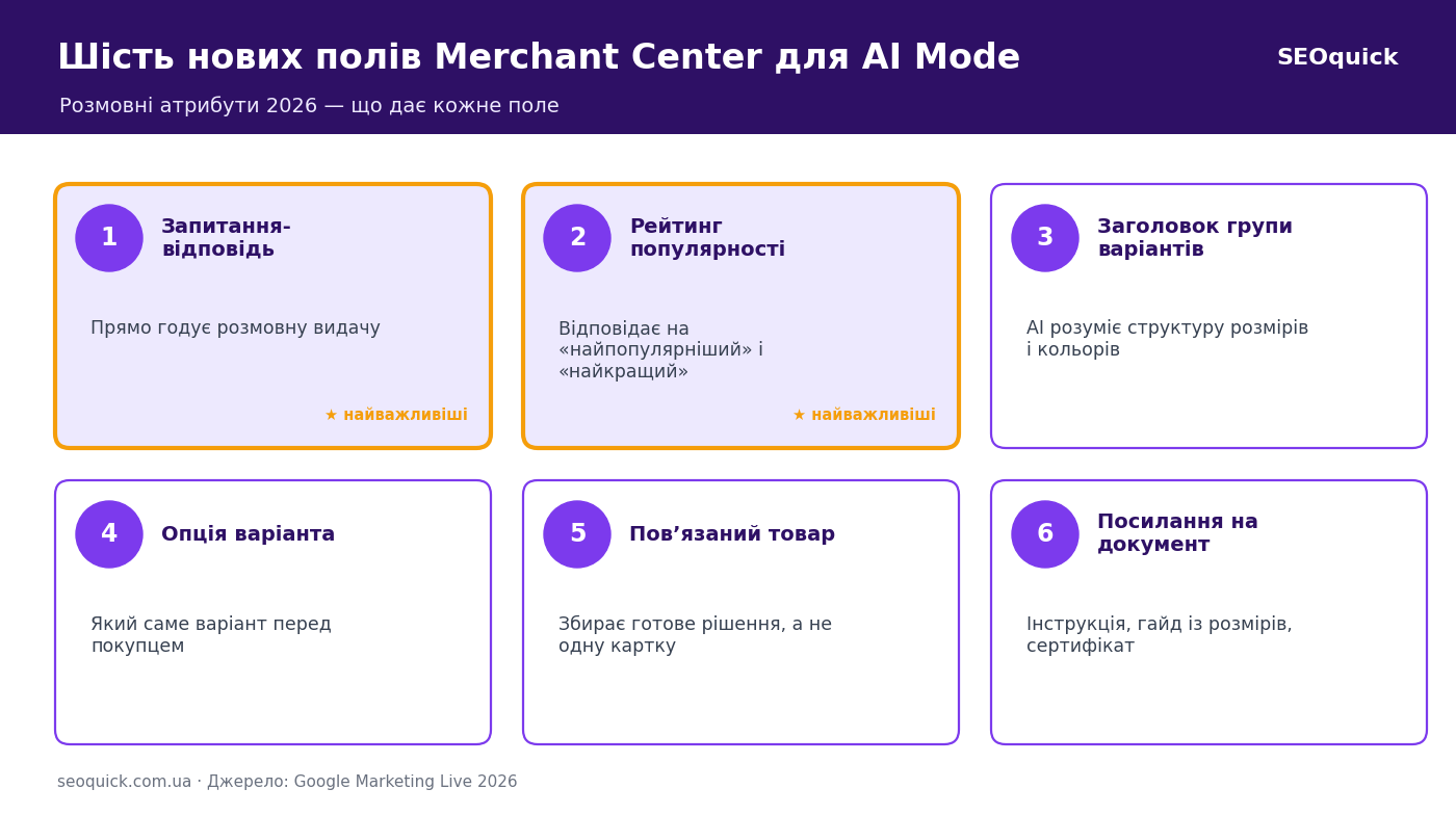 Шість розмовних атрибутів Merchant Center: запитання-відповідь, рейтинг популярності, варіанти, пов'язані товари, документи