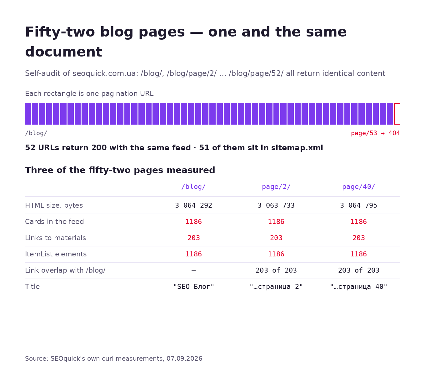 Diagram: fifty-two SEOquick blog pages return an identical document — 1186 cards, 203 links to materials and an ItemList of 1186 elements on each, with page 53 returning 404