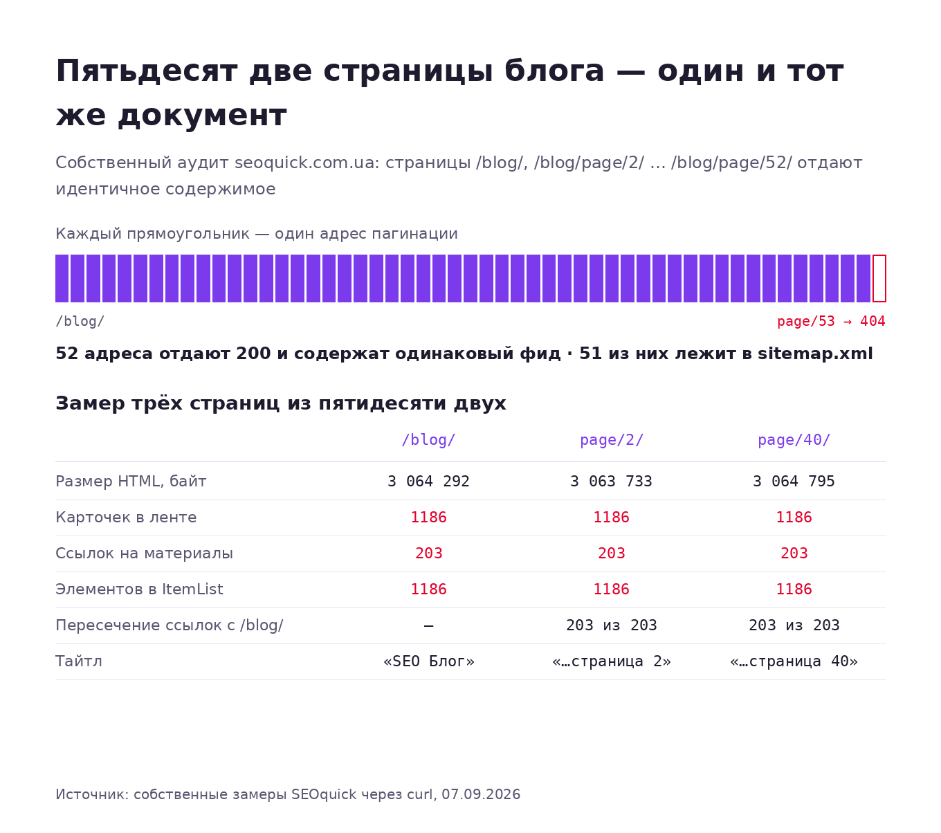 Схема: пятьдесят две страницы блога SEOquick отдают идентичный документ — 1186 карточек, 203 ссылки на материалы и ItemList из 1186 элементов на каждой, страница 53 отдаёт 404