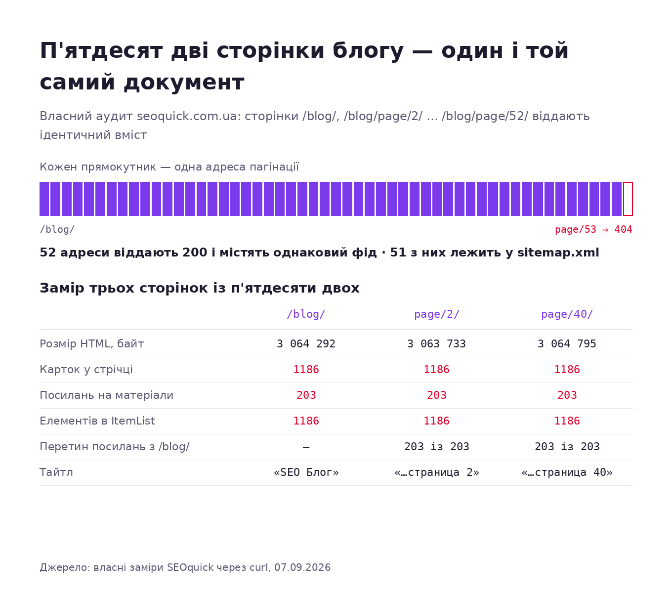 Схема: п'ятдесят дві сторінки блогу SEOquick віддають ідентичний документ — 1186 карток, 203 посилання на матеріали та ItemList із 1186 елементів на кожній, сторінка 53 віддає 404