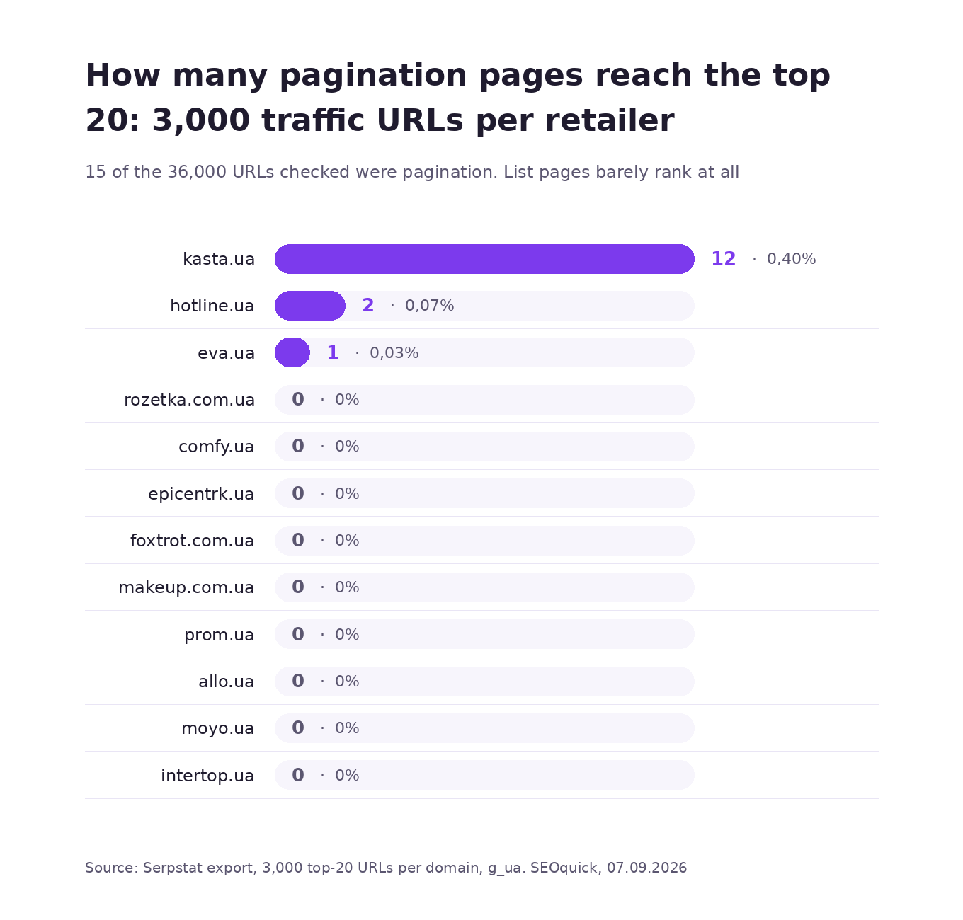 Chart: how many pagination pages made the top 20 across twelve Ukrainian online retailers — 12 for Kasta, 2 for Hotline, 1 for Eva, zero for the other nine