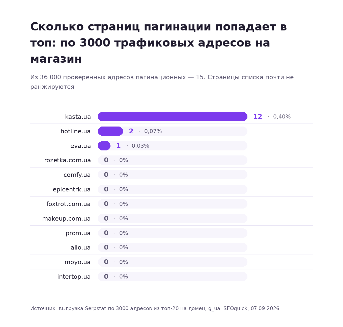 График: сколько страниц пагинации попало в топ-20 у двенадцати украинских интернет-магазинов — 12 у Kasta, 2 у Hotline, 1 у Eva, ноль у остальных девяти