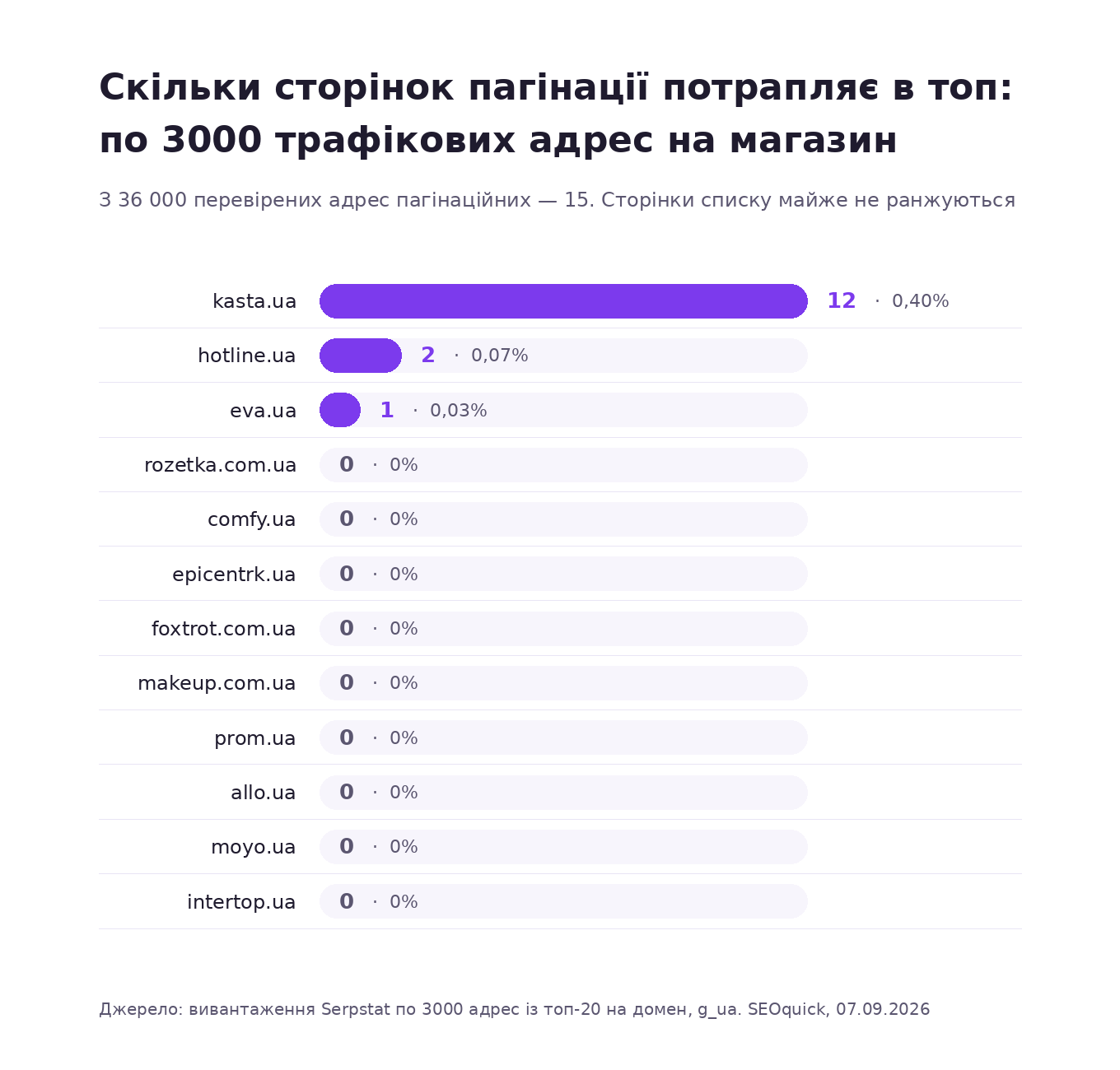 Графік: скільки сторінок пагінації потрапило в топ-20 у дванадцяти українських інтернет-магазинів — 12 у Kasta, 2 у Hotline, 1 у Eva, нуль у решти дев'яти