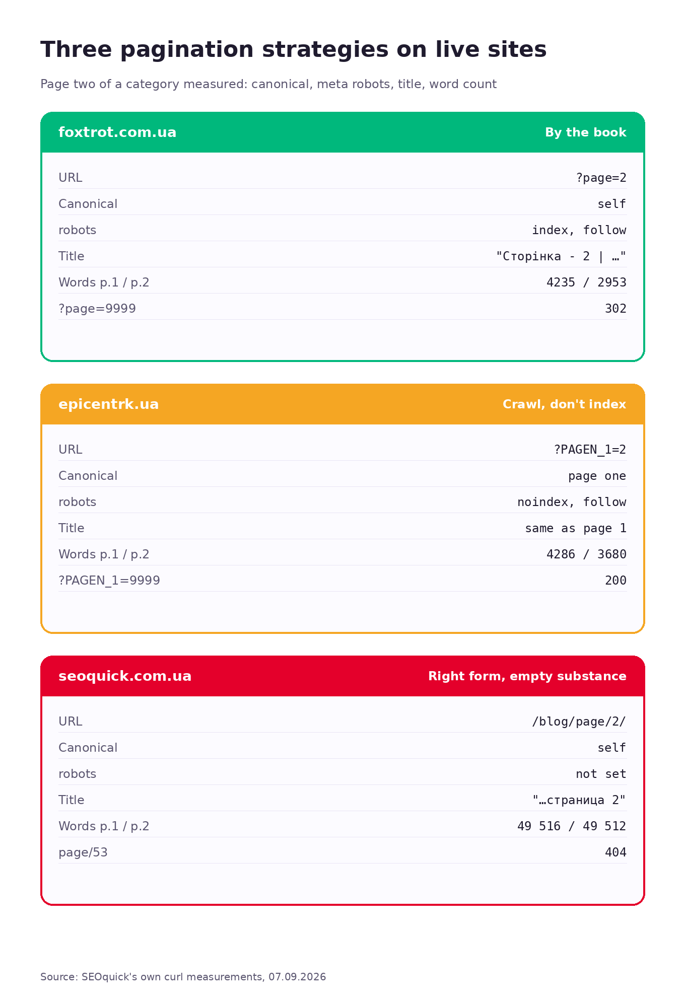 Comparison of three pagination strategies: Foxtrot with a self-canonical and index follow, Epicentr canonicalising to page one with noindex follow, and the SEOquick blog with correct markup but identical content