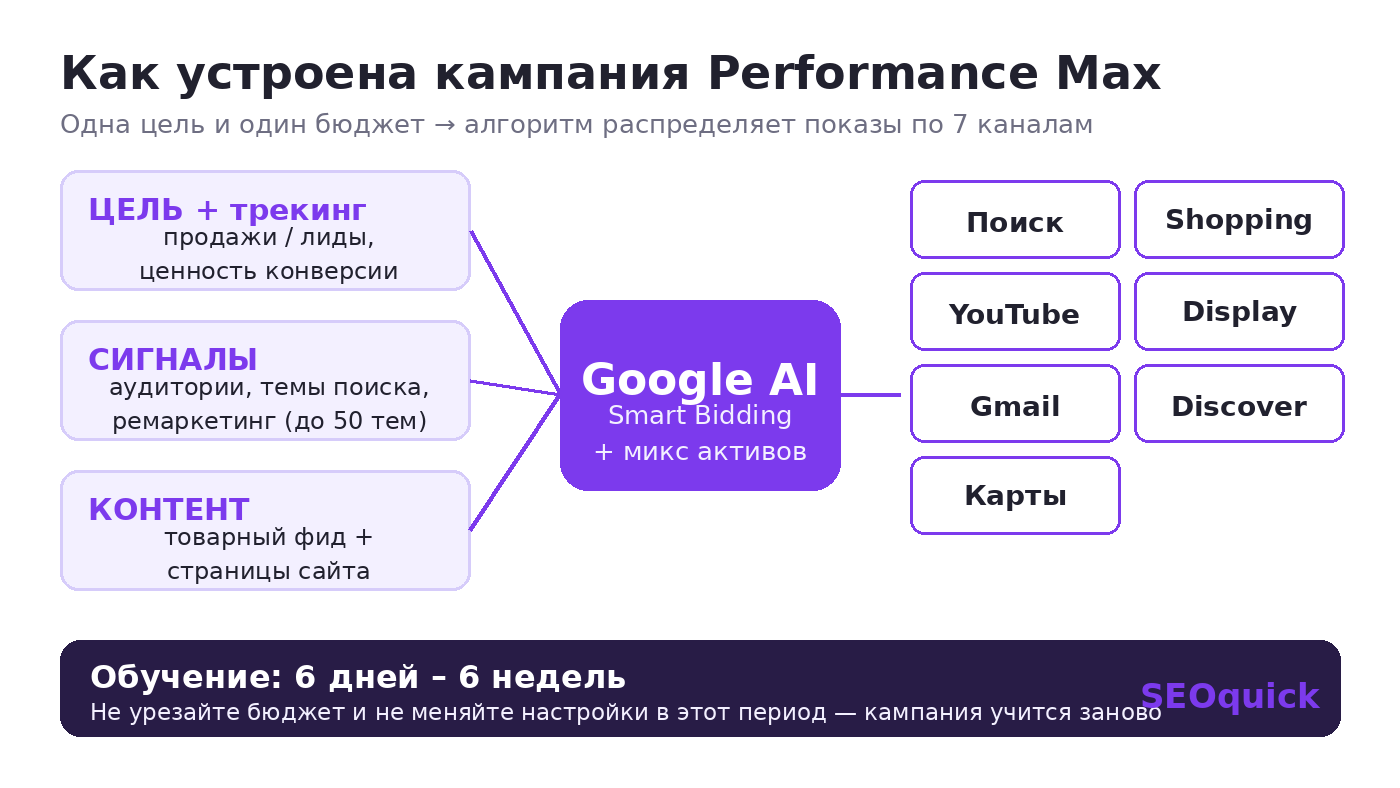 Структура кампании Performance Max 2026: цель, сигналы аудитории, товарный фид, группа объектов и каналы показа