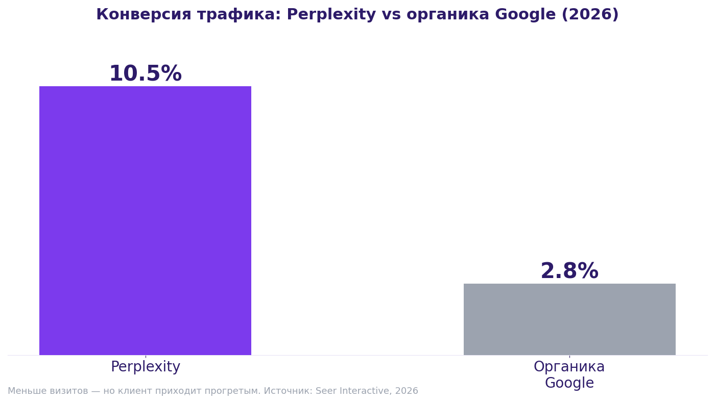 Конверсия трафика 2026: Perplexity 10.5%, органика Google 2.8%. Perplexity шлёт меньше визитов, но они прогретые