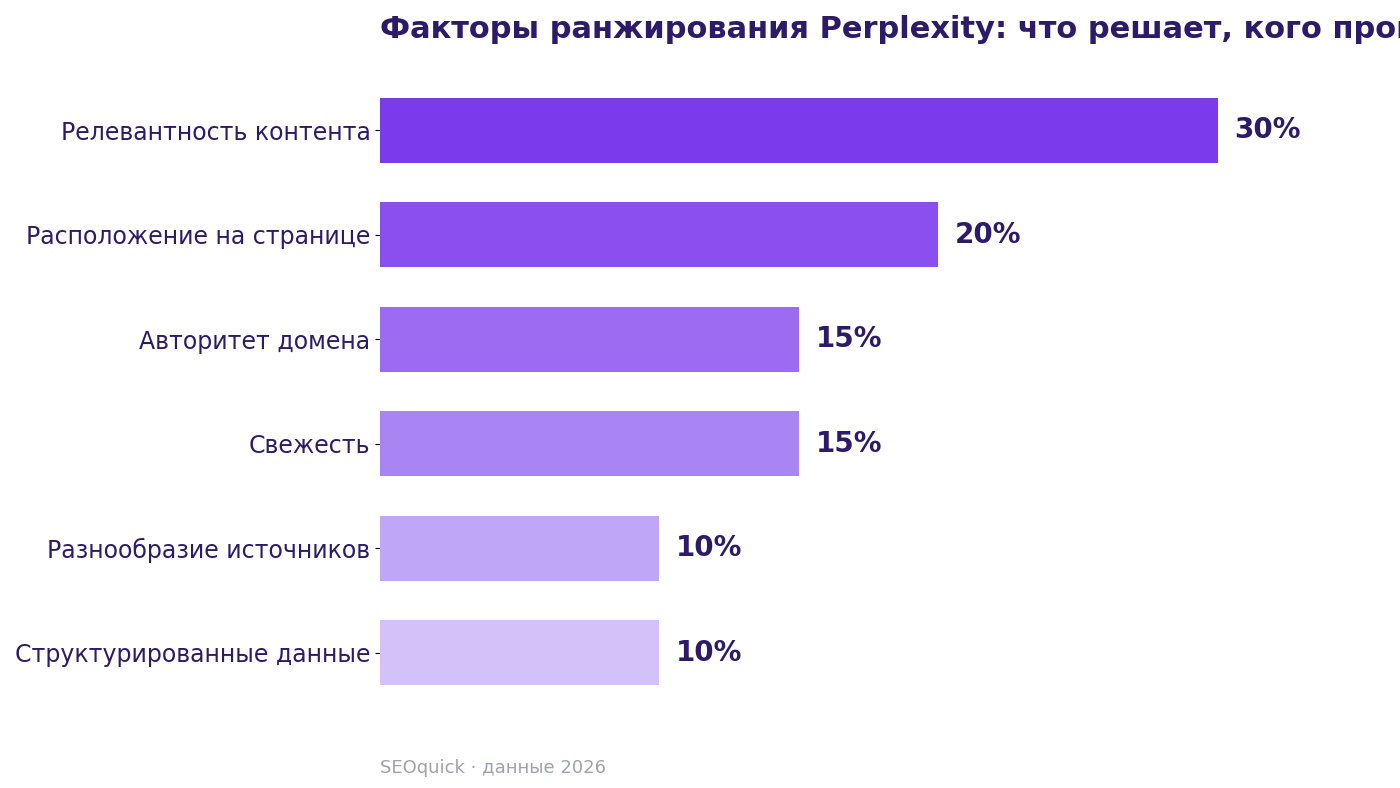 Факторы ранжирования Perplexity 2026: релевантность 30%, расположение 20%, авторитет домена 15%, свежесть 15%, разнообразие источников 10%, структурированные данные 10%