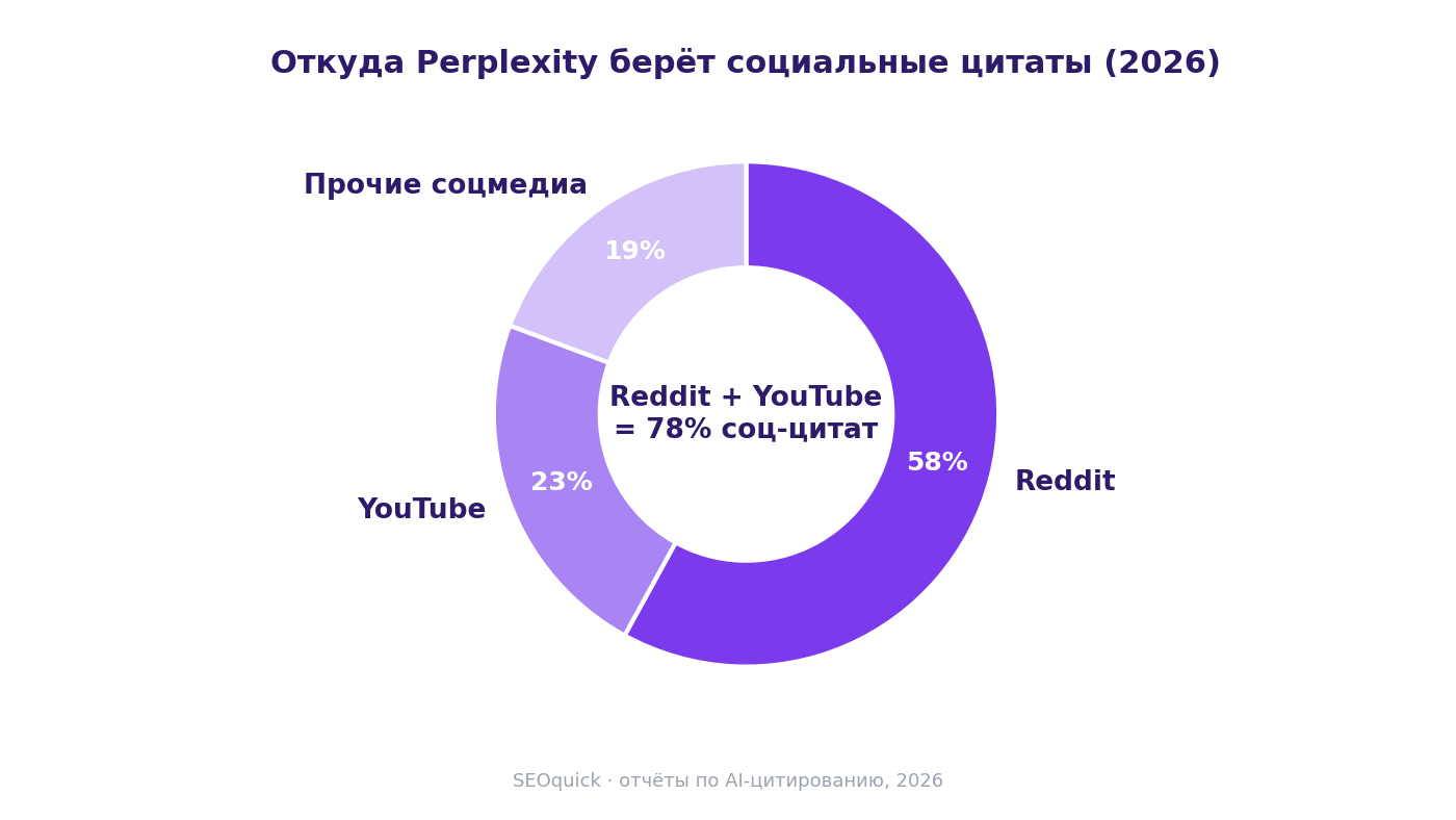 Доля источников соцмедиа в цитатах Perplexity 2026: Reddit около 58%, YouTube 22.7%, вместе 78% всех социальных AI-цитат