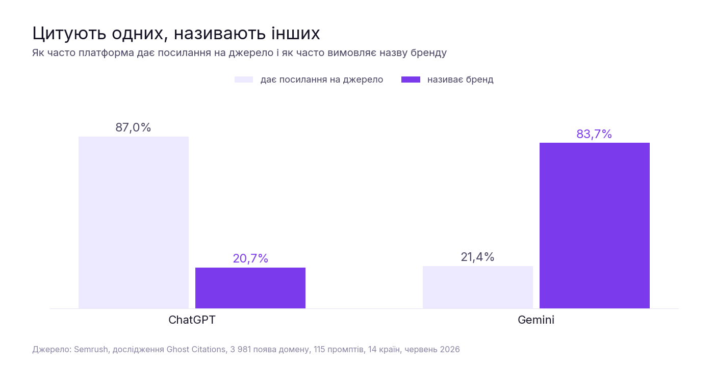 ChatGPT дає посилання на джерело у 87% випадків і називає бренд у 20,7%; Gemini навпаки — посилання у 21,4%, бренд у 83,7%