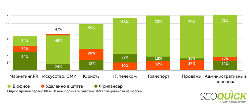 В каких сферах много работников на фрилансе
