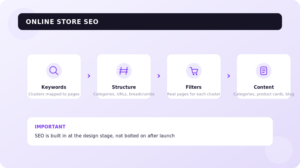 How online store SEO is built: from keywords to conversion.