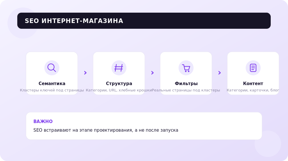 Как строится SEO интернет-магазина: от ядра до конверсии.