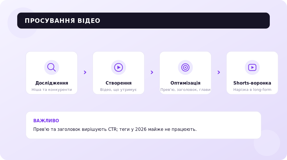 Три кроки просування відео на YouTube: від ніші до оптимізації.