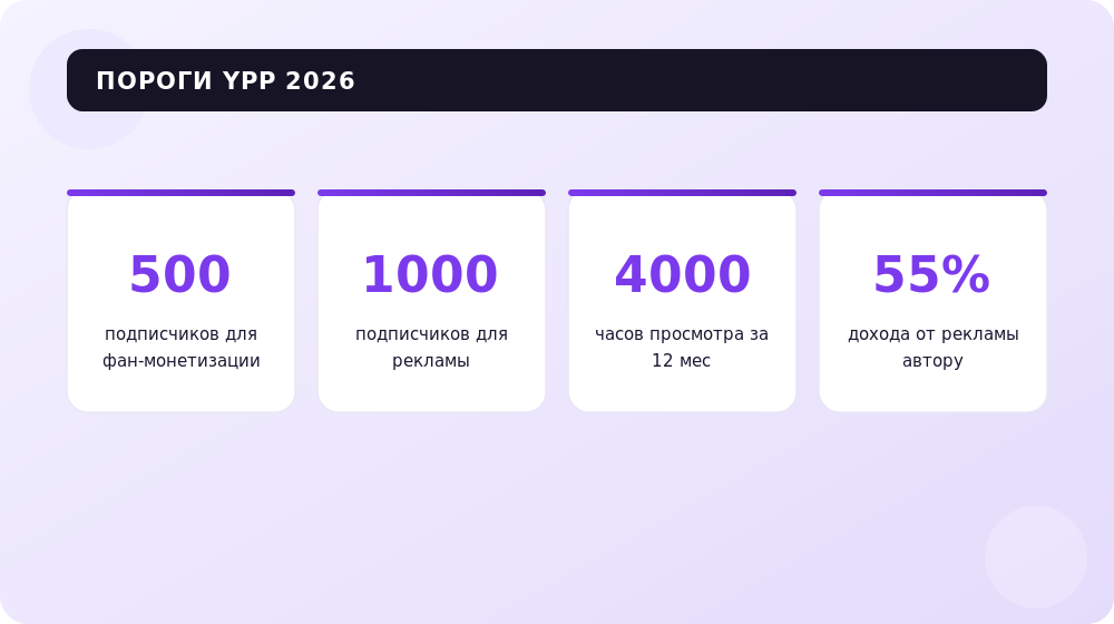 Пороги партнёрской программы YouTube (YPP) в 2026 году.