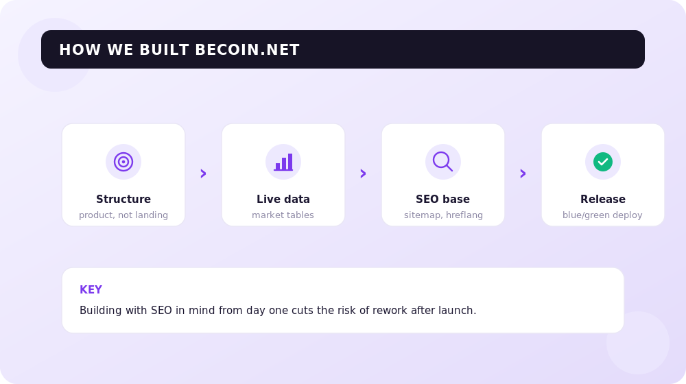 BeCoin.net development stages: from product structure to a safe release.