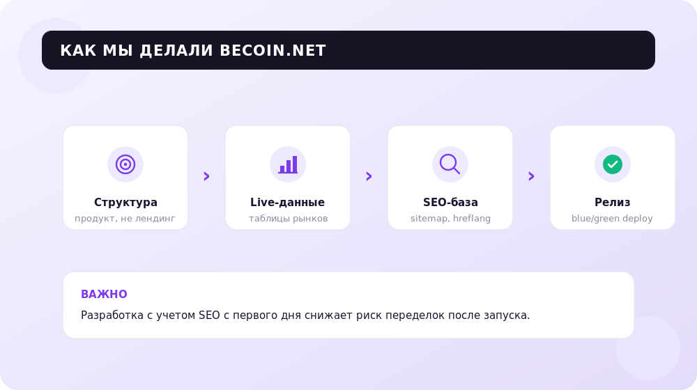 Этапы разработки BeCoin.net: от структуры продукта до безопасного релиза.