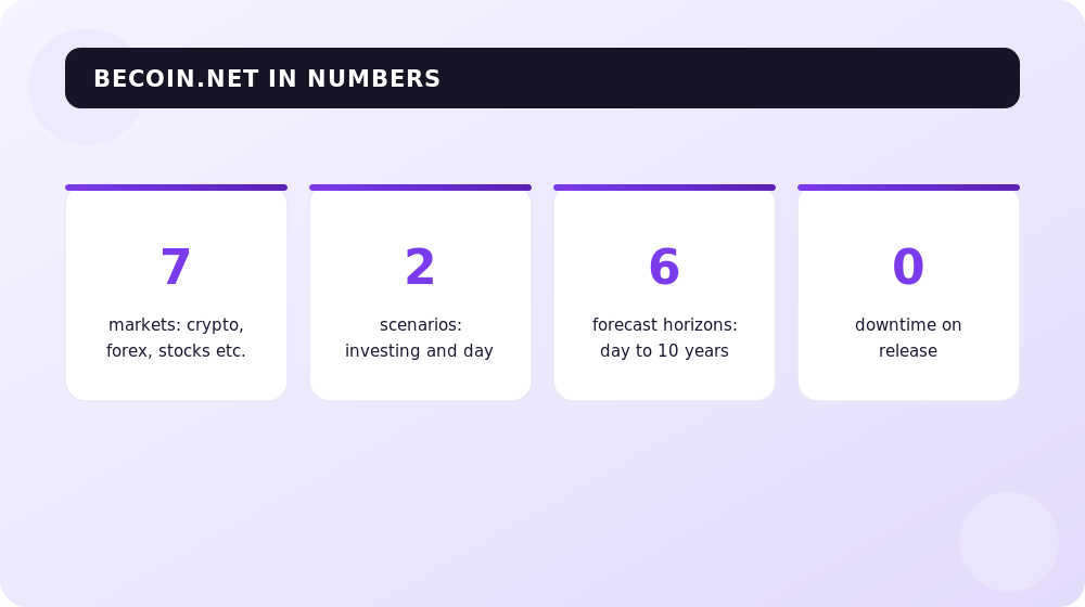Scale of the BeCoin.net project: markets, scenarios and forecast horizons.