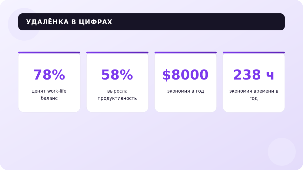 Ключевые факты об удалённой работе в цифрах.