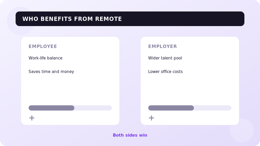 What remote work gives employees and employers.