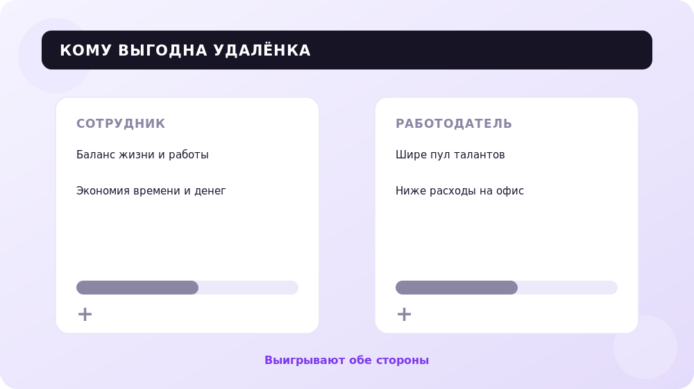 Что даёт удалённая работа сотрудникам и работодателям.