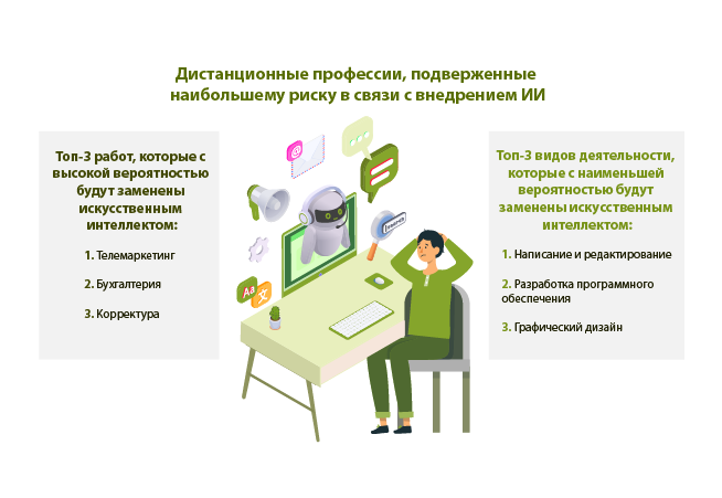 distancionnye-professii-podverzhennye-naibolshemu-risku-v-svyazi-s-vnedreniem-ii.png