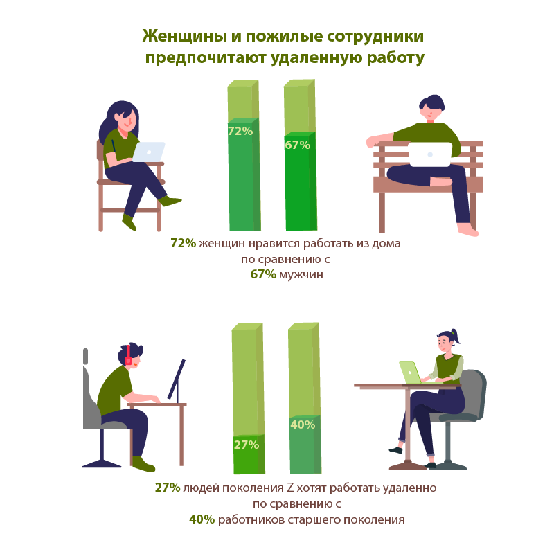 zhenshchiny-i-pozhilye-sotrudniki-predpochitayut-udalennuyu-rabotu.png