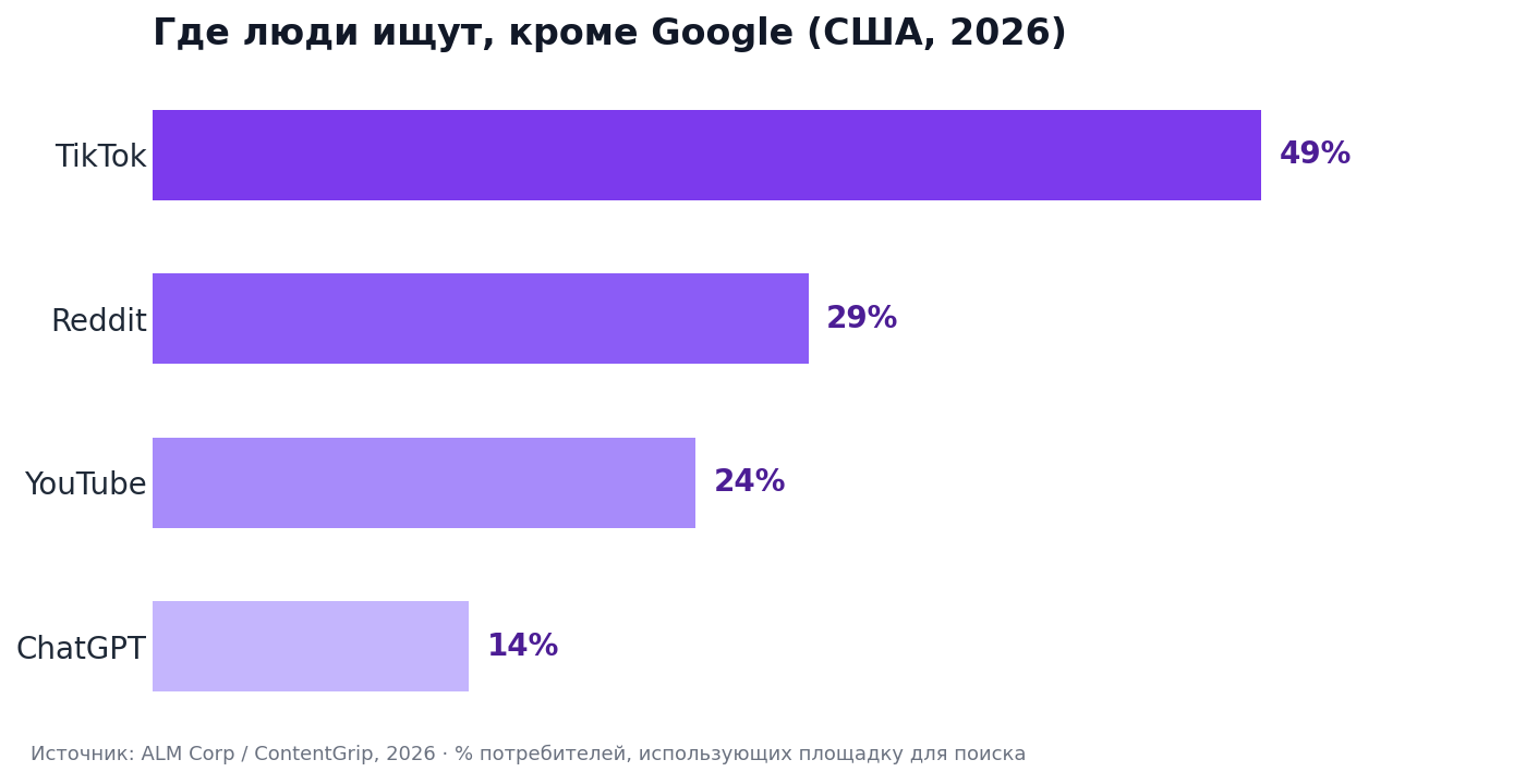Где люди ищут кроме Google в 2026: TikTok 49%, Reddit 29%, YouTube 24%, ChatGPT 14%