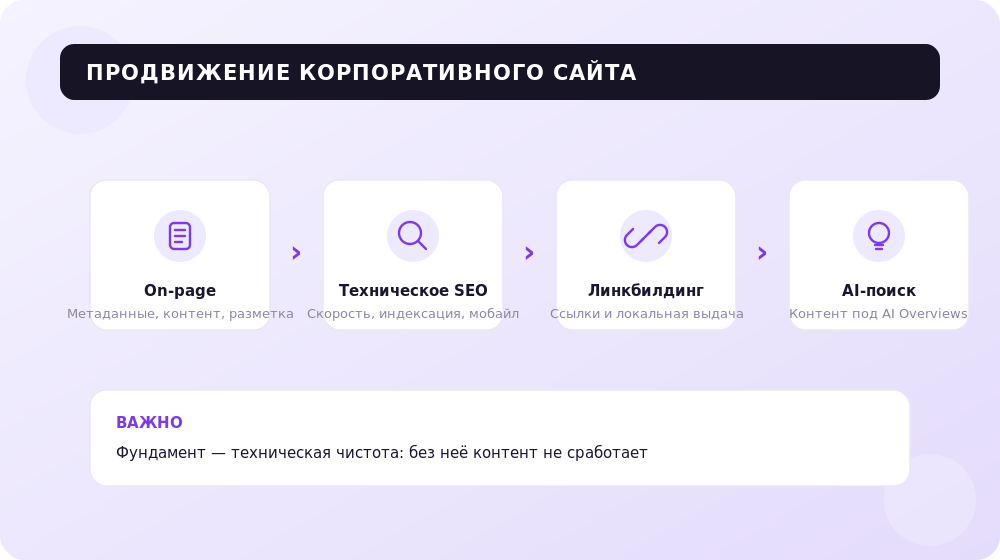 Этапы комплексного продвижения корпоративного сайта.