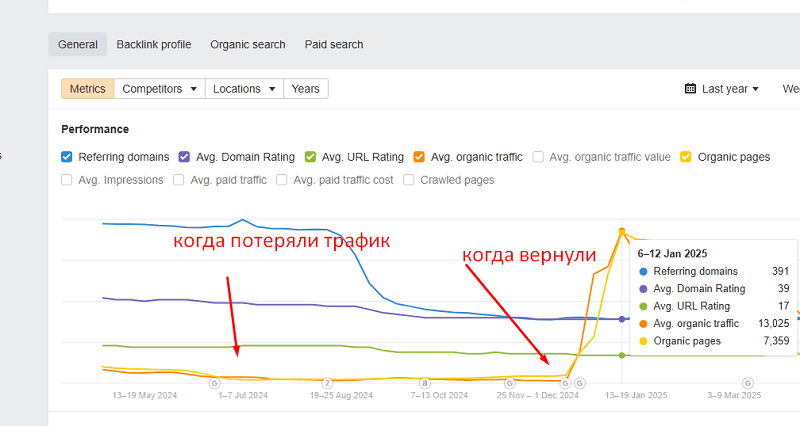 Пример нашего проекта с потерей трафика