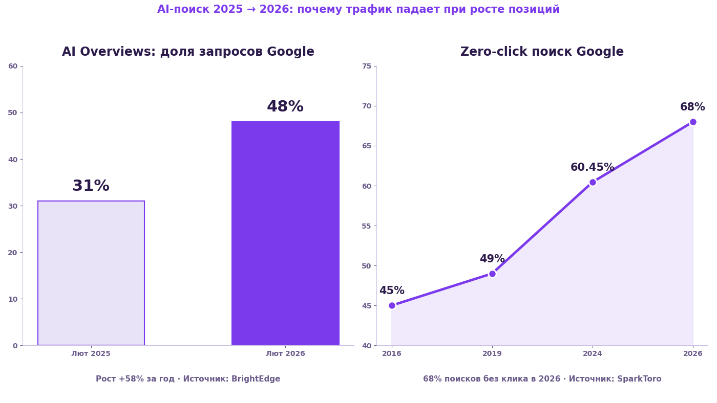 Рост AI Overviews и zero-click поиска с 2024 по 2026 год по данным BrightEdge и SparkToro