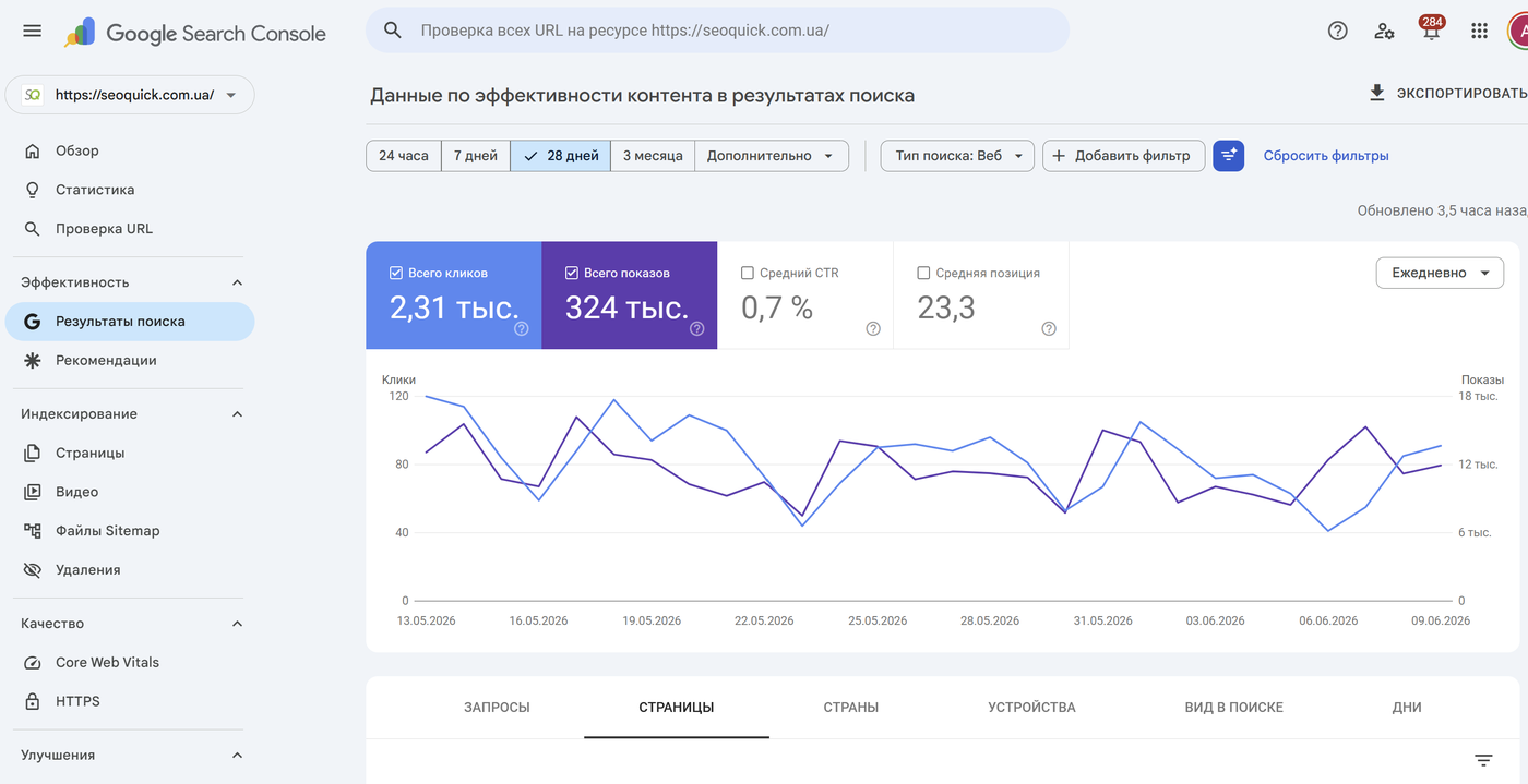 Отчёт эффективности Google Search Console сайта seoquick.com.ua: 2,31 тыс. кликов и 324 тыс. показов за 28 дней