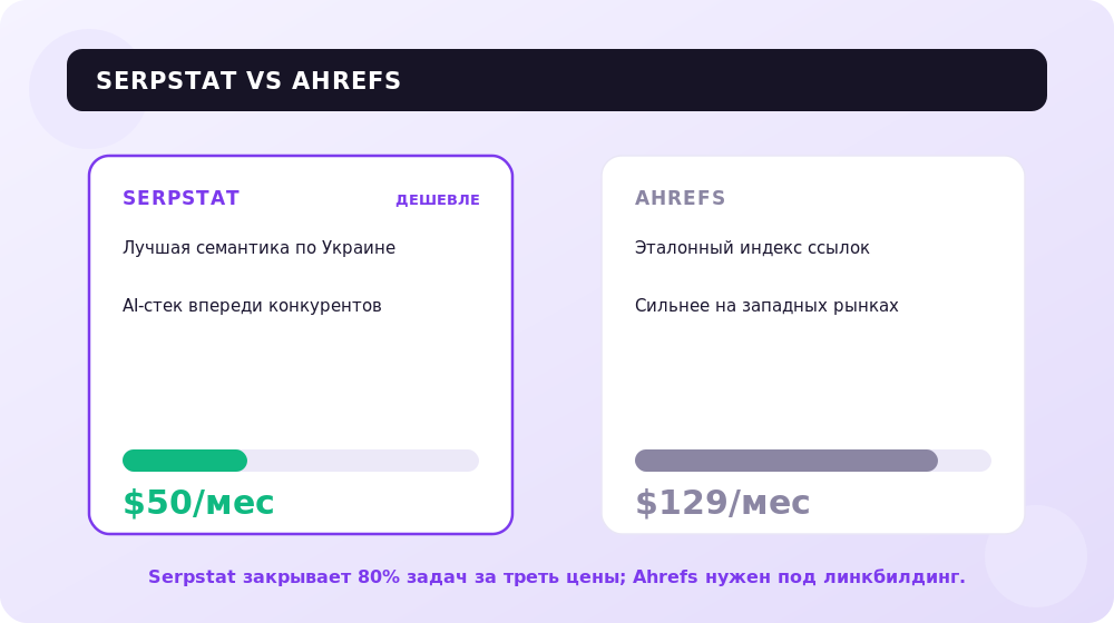 Цена входа: Serpstat против Ahrefs для украинских и европейских проектов.
