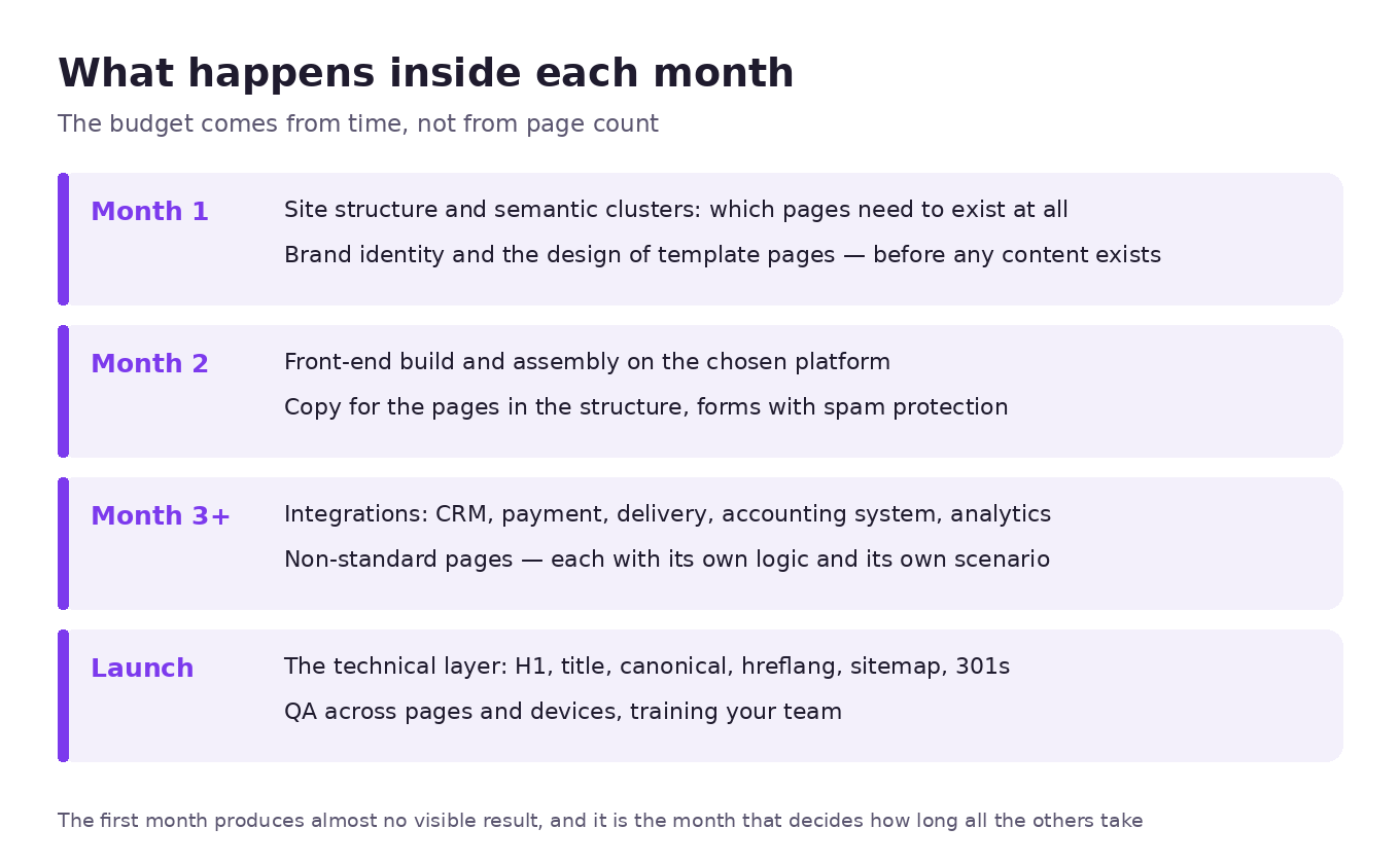 What happens inside each month of website development: structure and design in the first, front-end build and copy in the second, integrations in the third, the technical layer and QA before launch