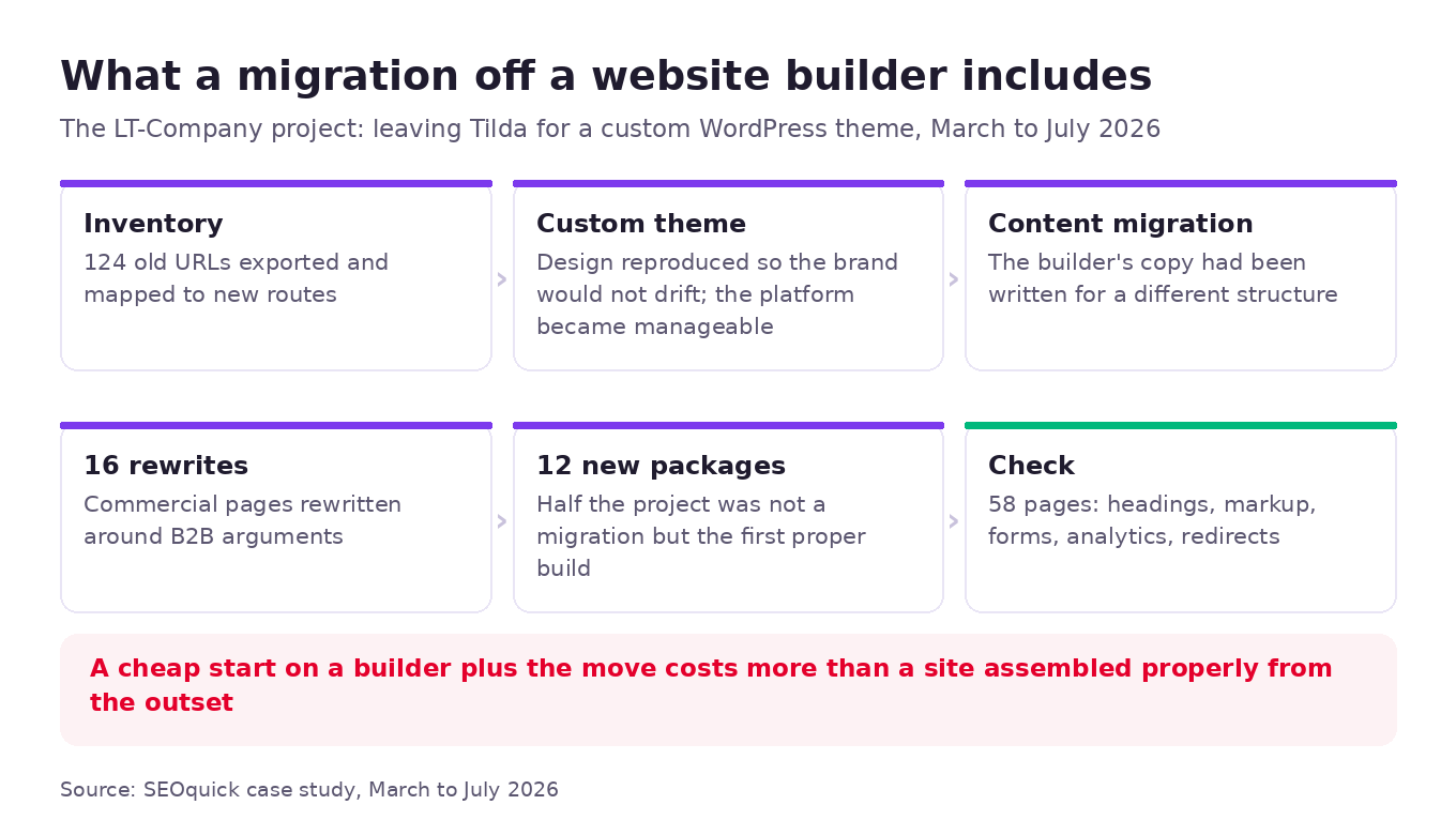 What a migration off a website builder includes: an inventory of 124 URLs, a custom WordPress theme, content migration, 16 rewrites, 12 new page packages, a check of 58 pages