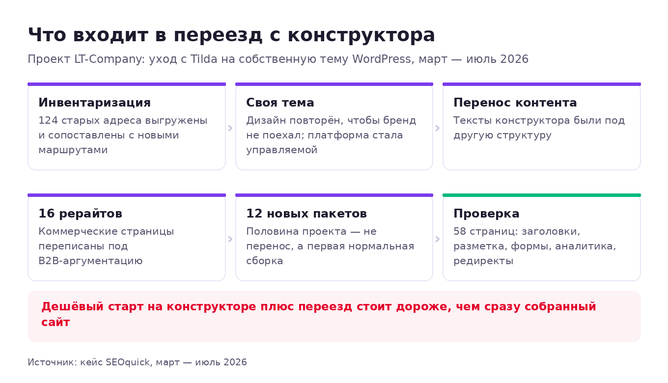 Что входит в переезд с конструктора: инвентаризация 124 адресов, своя тема WordPress, перенос контента, 16 рерайтов, 12 новых пакетов, проверка 58 страниц