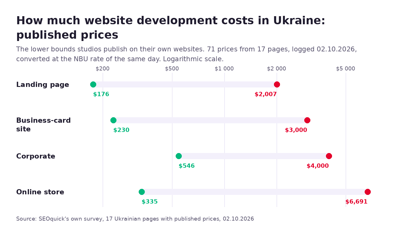 Spread of published website development prices in Ukraine: landing page from 176 to 2007 dollars, business-card site from 230 to 3000, corporate site from 546 to 4000, online store from 335 to 6691