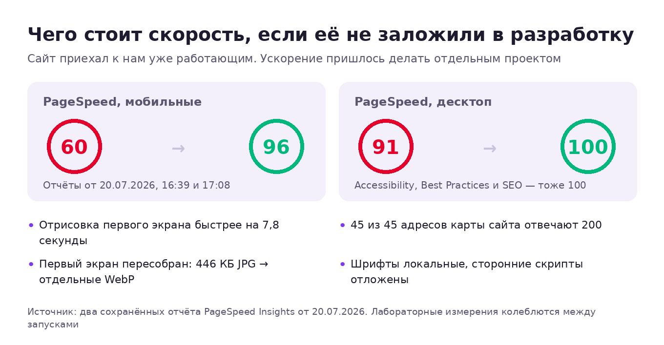 PageSpeed до и после оптимизации: мобильные 60 и 96, десктоп 91 и 100, отрисовка первого экрана быстрее на 7,8 секунды, 45 из 45 адресов отвечают 200