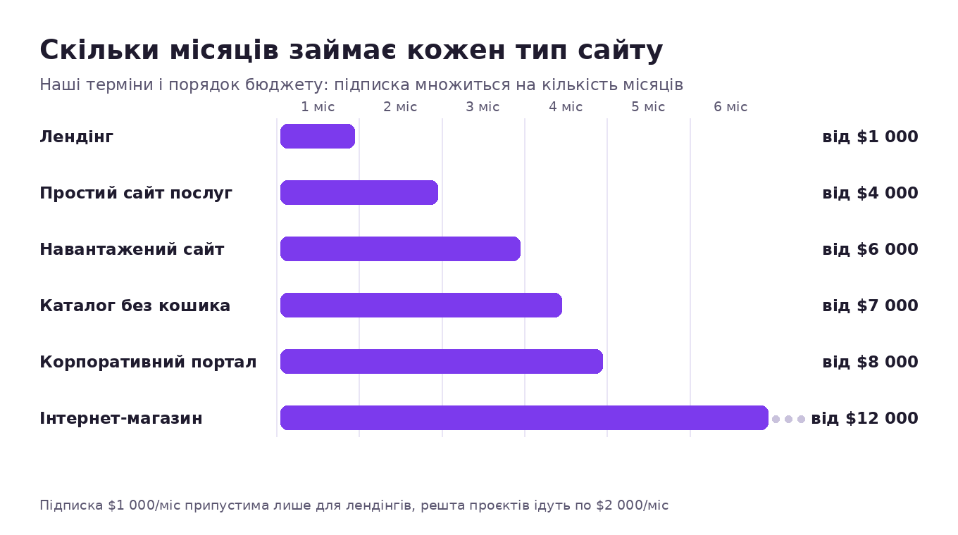 Скільки місяців займає кожен тип сайту і порядок бюджету: лендінг місяць і від 1000 доларів, простий сайт два місяці і від 4000, портал чотири місяці і від 8000, магазин від шести місяців і від 12000