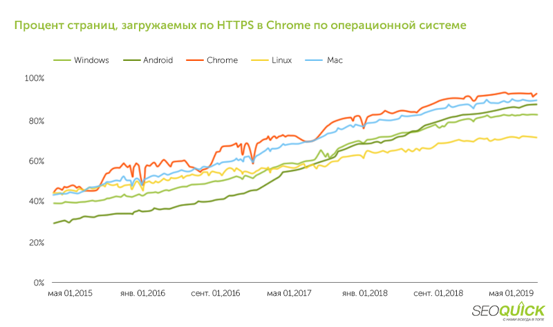 Доля HTTPS-трафика в Google Chrome