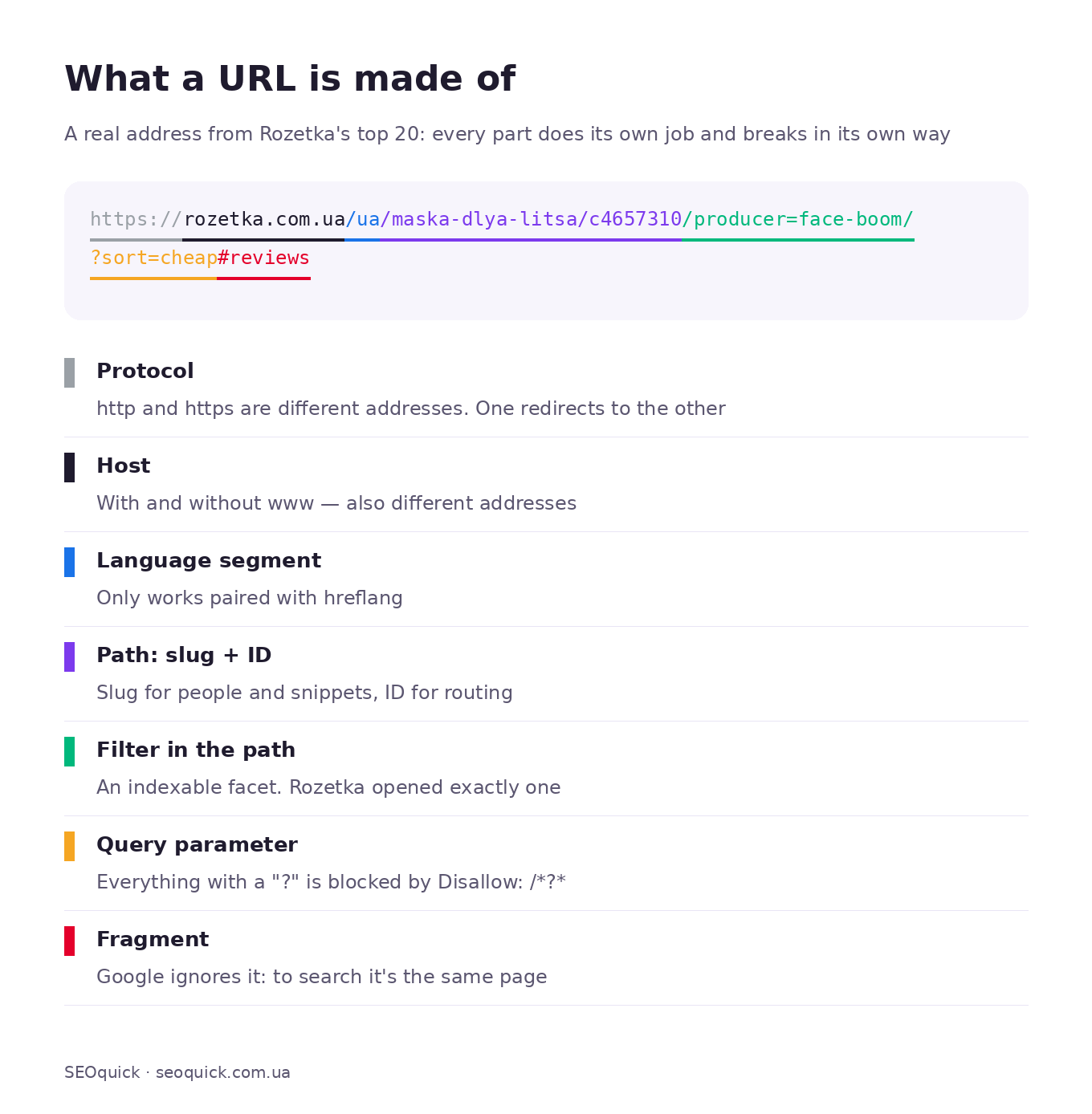 Diagram: a Rozetka URL broken into seven parts — protocol, host, language segment, path with slug and ID, filter in the path, query parameter and fragment